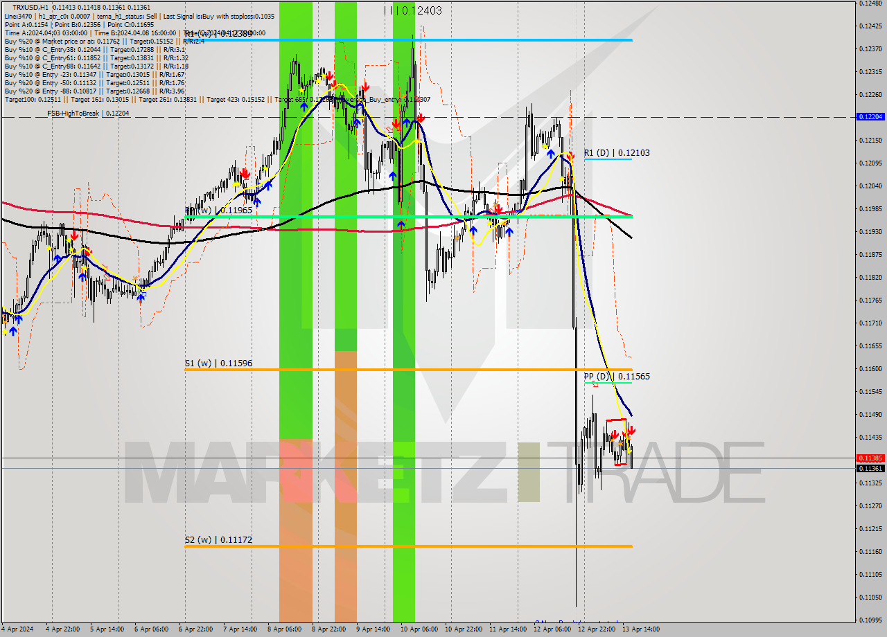 TRXUSD MultiTimeframe analysis at date 2024.04.13 17:53