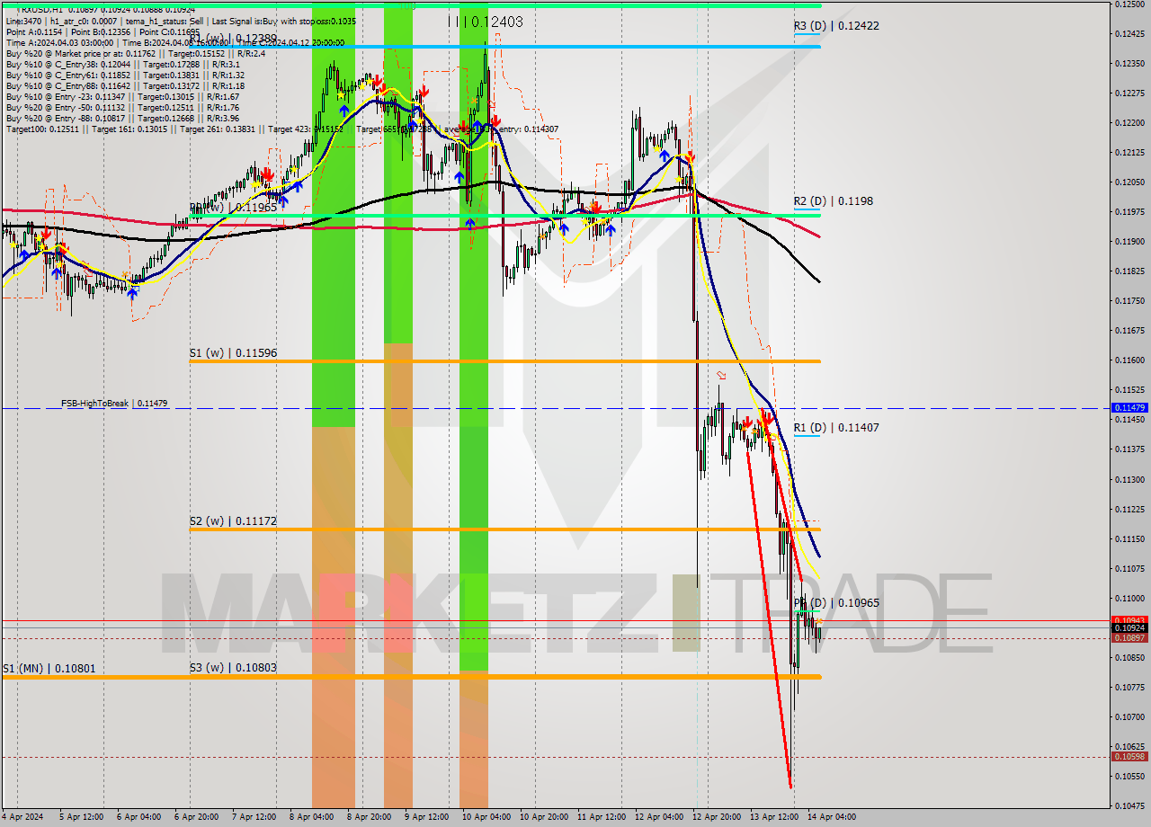 TRXUSD MultiTimeframe analysis at date 2024.04.14 07:13