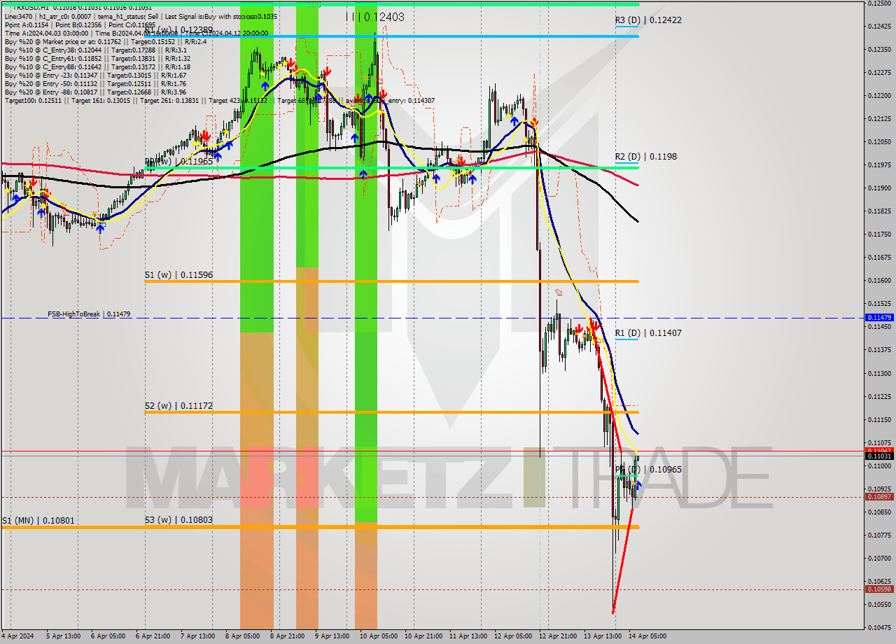 TRXUSD MultiTimeframe analysis at date 2024.04.14 08:04