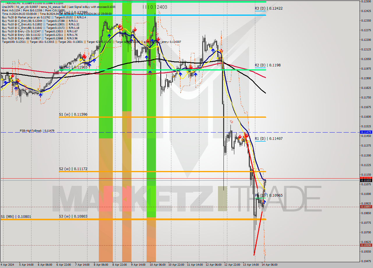 TRXUSD MultiTimeframe analysis at date 2024.04.14 09:21