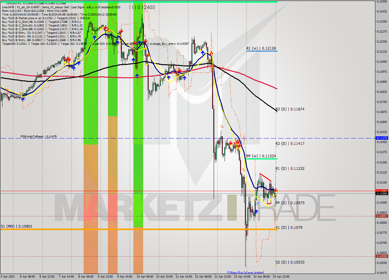 TRXUSD MultiTimeframe analysis at date 2024.04.15 01:00