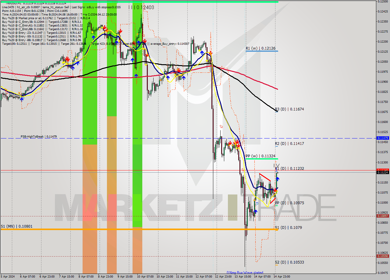 TRXUSD MultiTimeframe analysis at date 2024.04.15 02:02