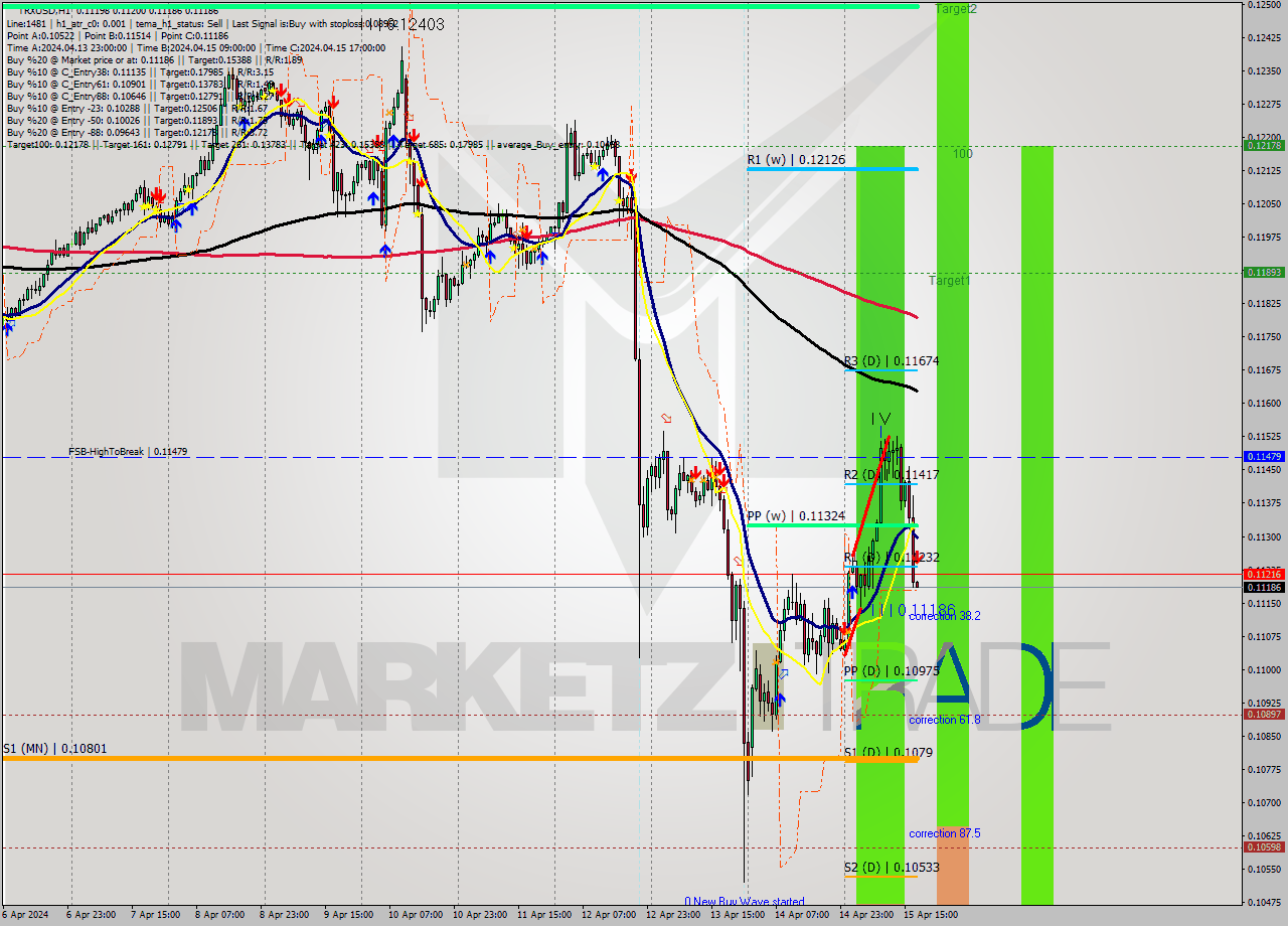 TRXUSD MultiTimeframe analysis at date 2024.04.15 18:00