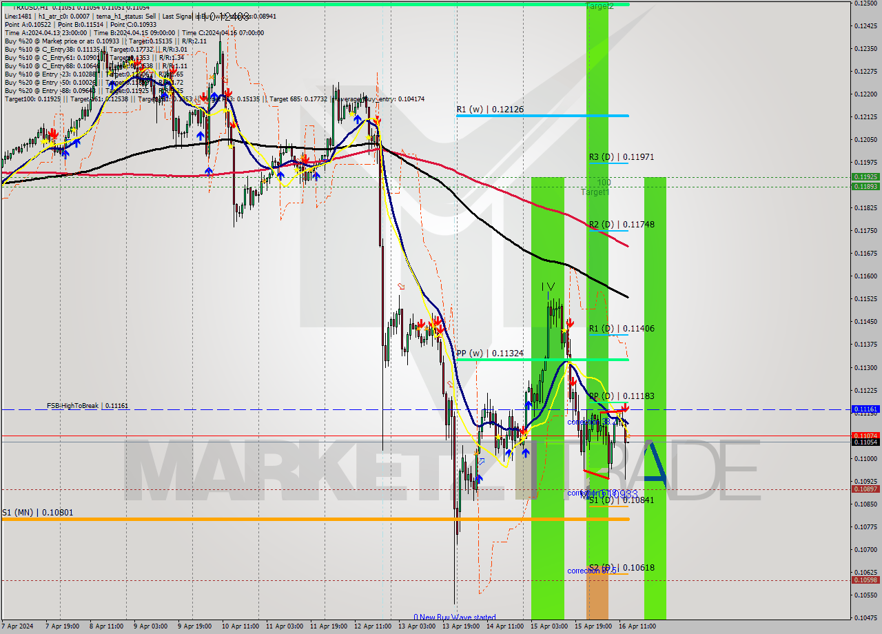 TRXUSD MultiTimeframe analysis at date 2024.04.16 14:00