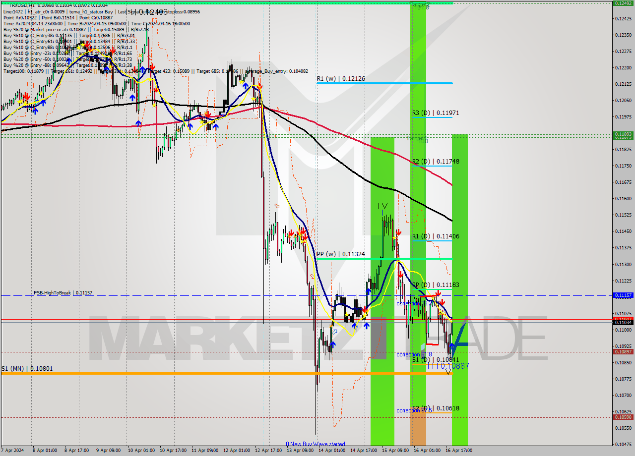 TRXUSD MultiTimeframe analysis at date 2024.04.16 20:26