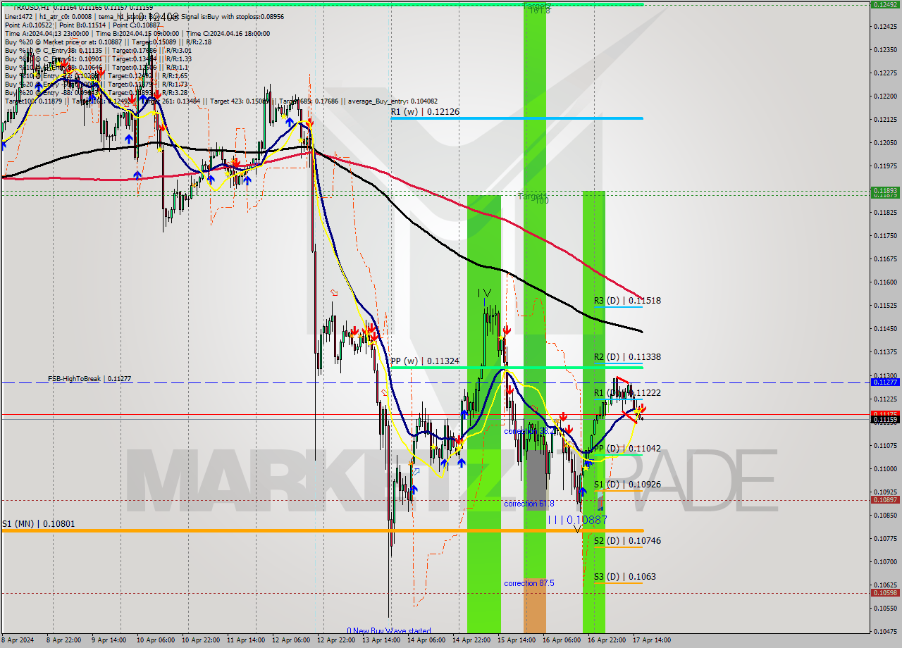 TRXUSD MultiTimeframe analysis at date 2024.04.17 17:00