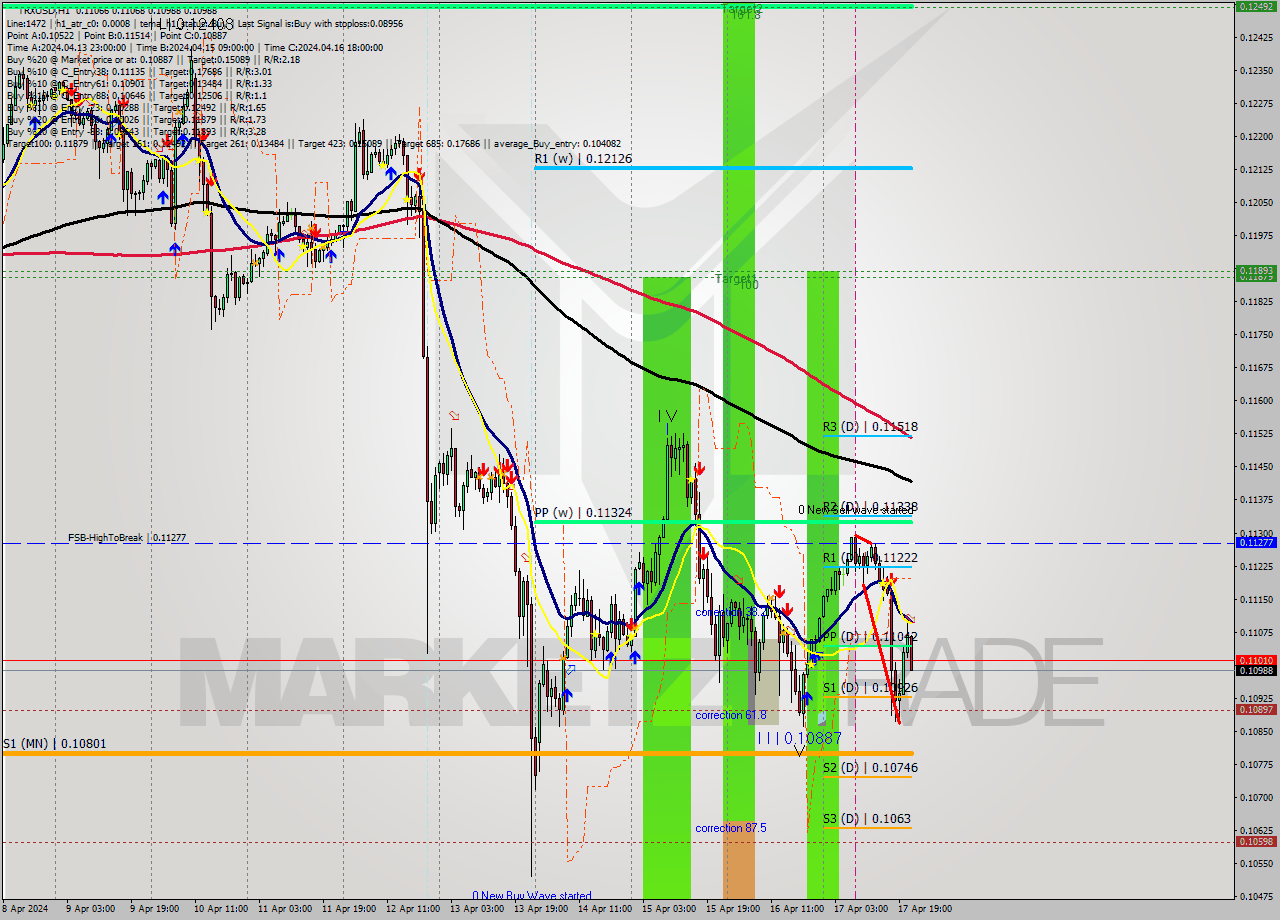 TRXUSD MultiTimeframe analysis at date 2024.04.17 22:39