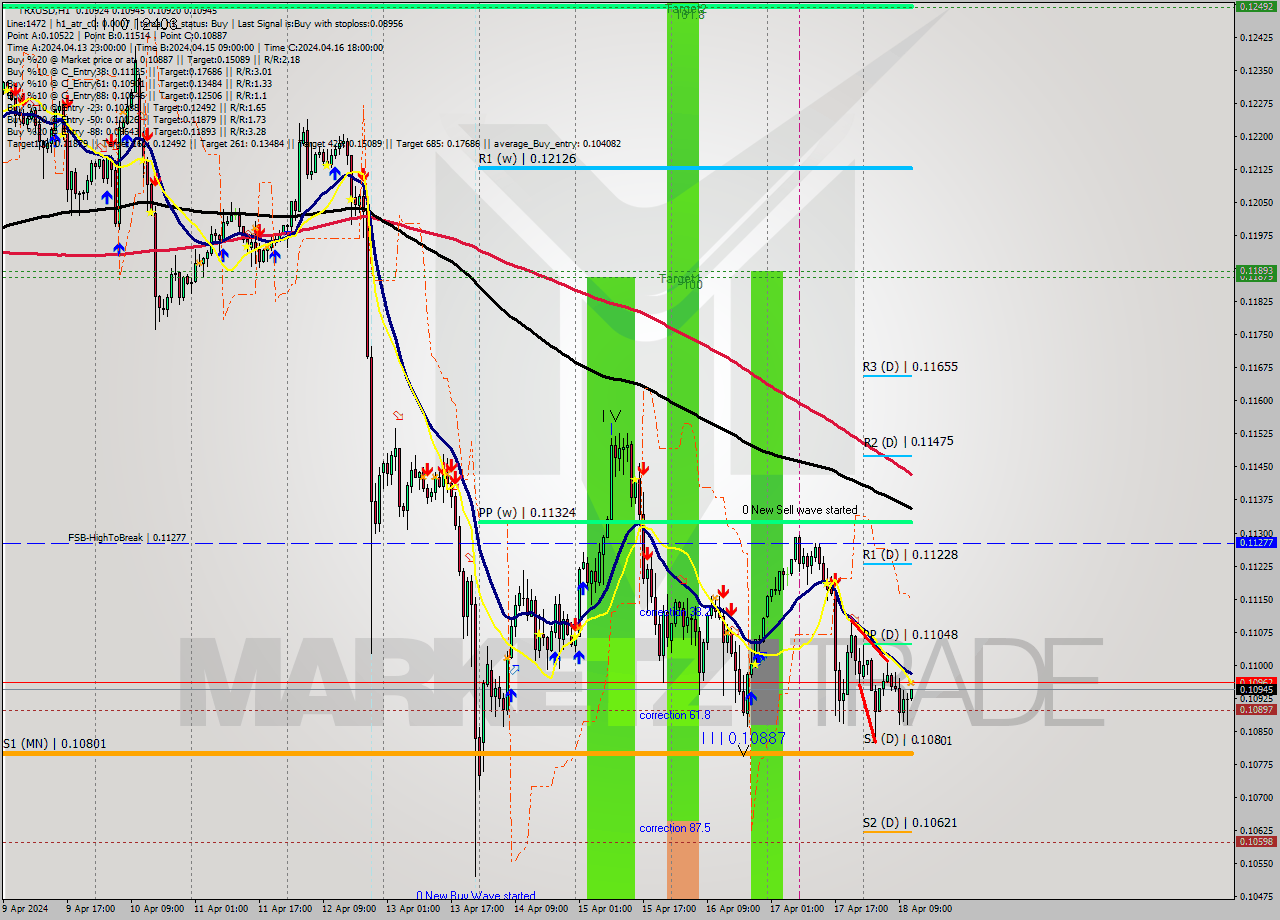 TRXUSD MultiTimeframe analysis at date 2024.04.18 12:13