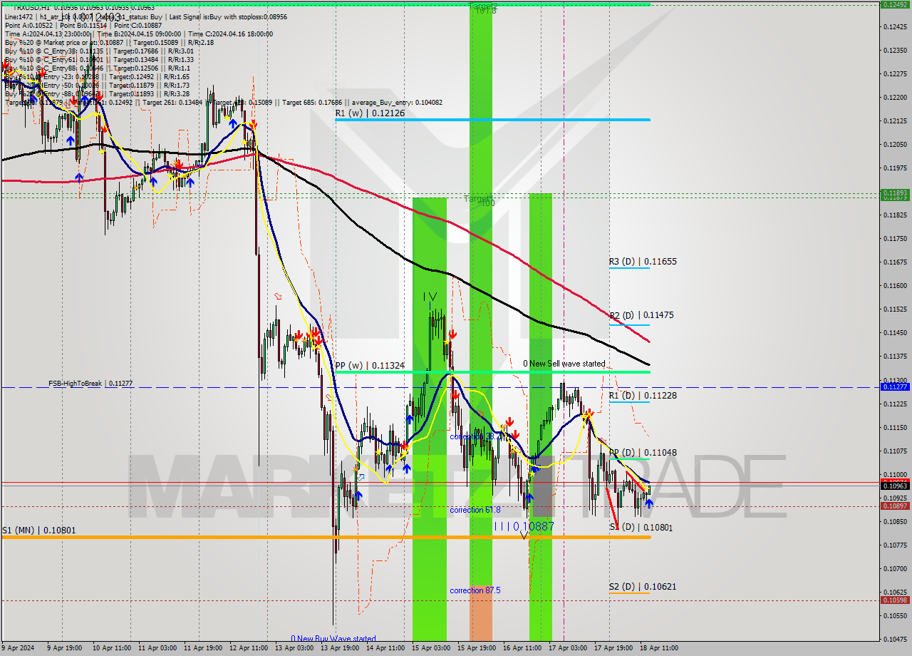TRXUSD MultiTimeframe analysis at date 2024.04.18 14:23