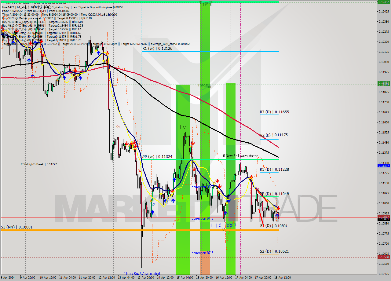 TRXUSD MultiTimeframe analysis at date 2024.04.18 15:07