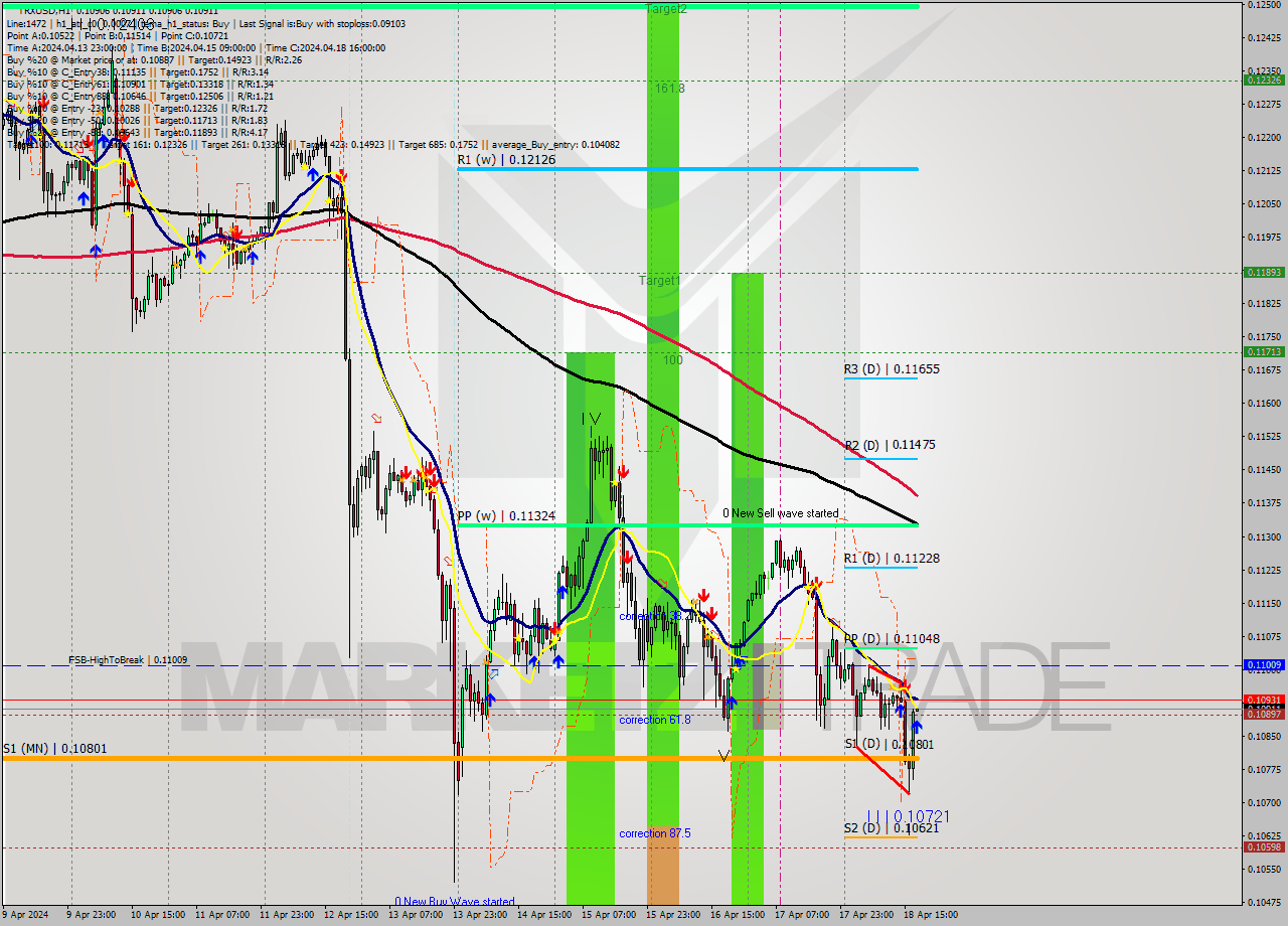 TRXUSD MultiTimeframe analysis at date 2024.04.18 18:00