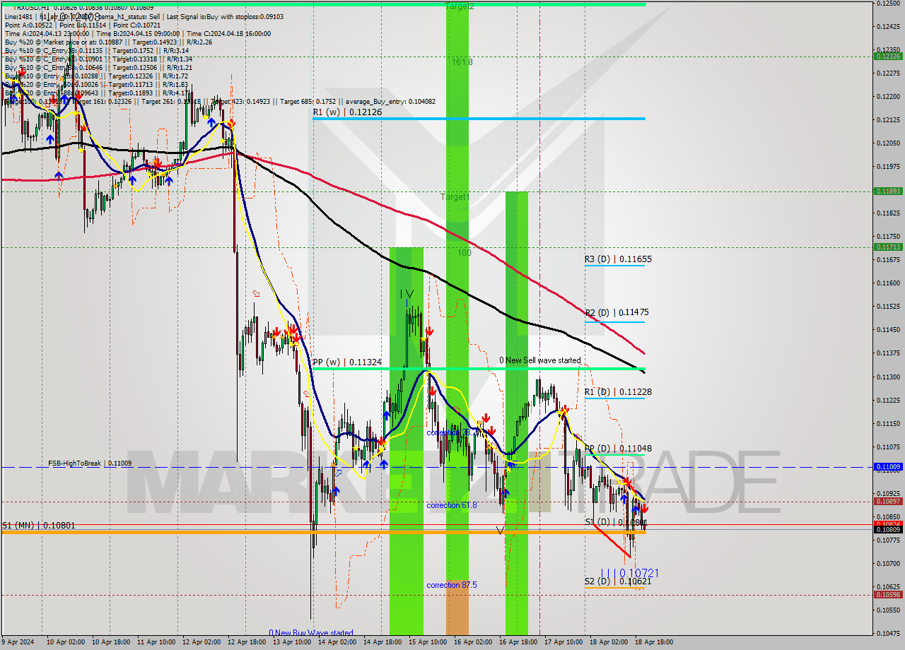 TRXUSD MultiTimeframe analysis at date 2024.04.18 21:08