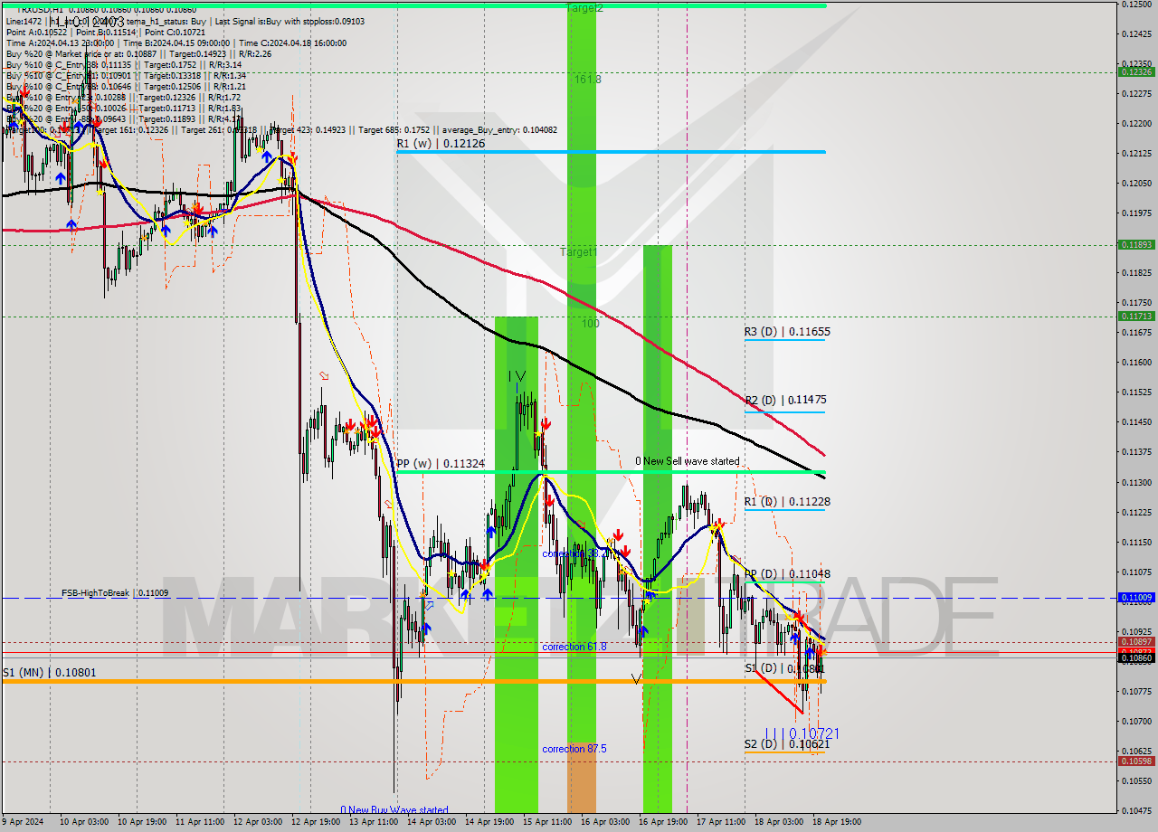 TRXUSD MultiTimeframe analysis at date 2024.04.18 22:00