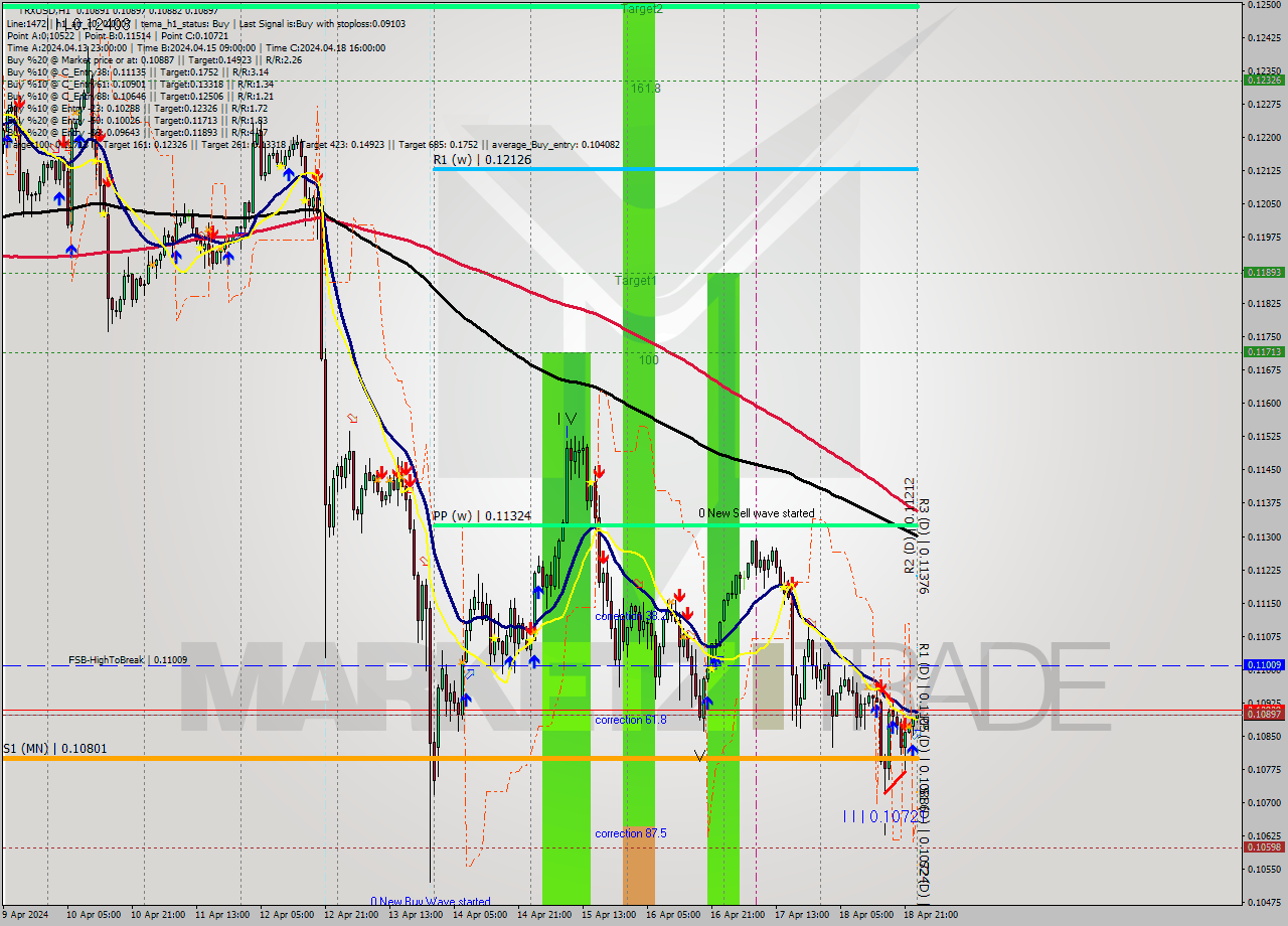 TRXUSD MultiTimeframe analysis at date 2024.04.19 00:06