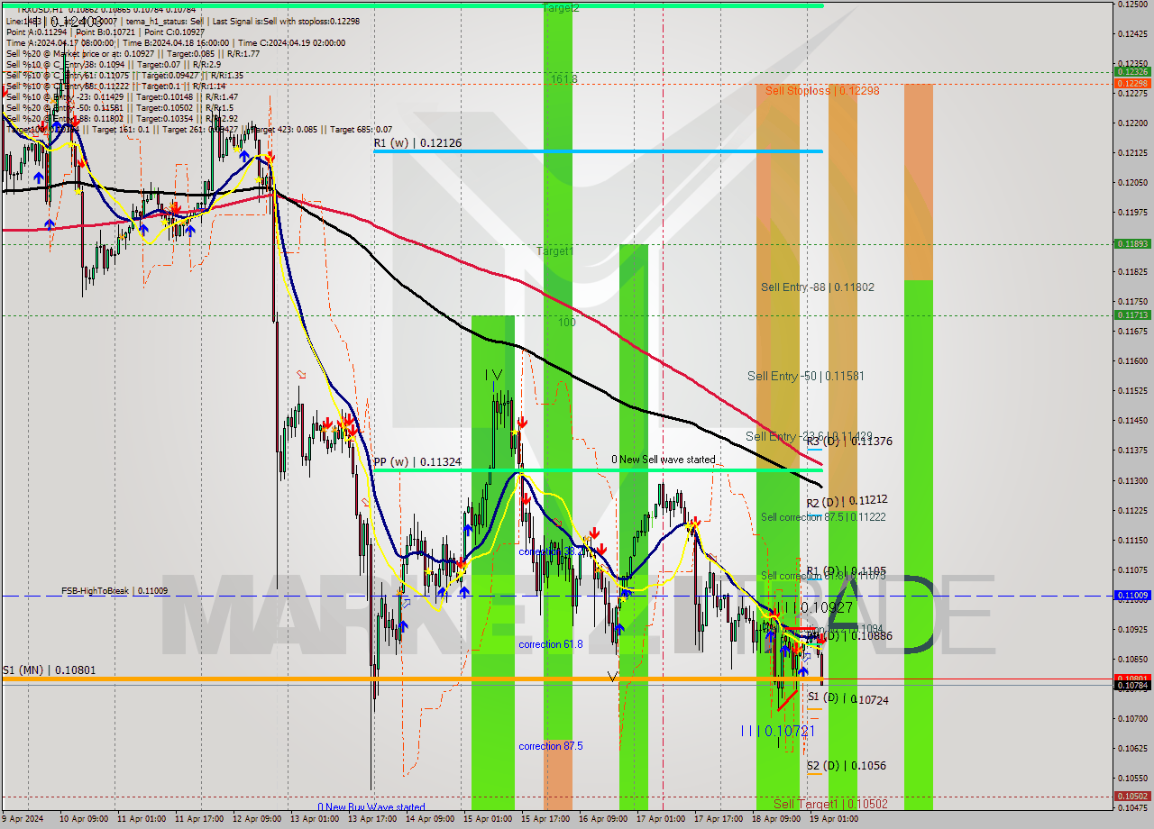 TRXUSD MultiTimeframe analysis at date 2024.04.19 04:28
