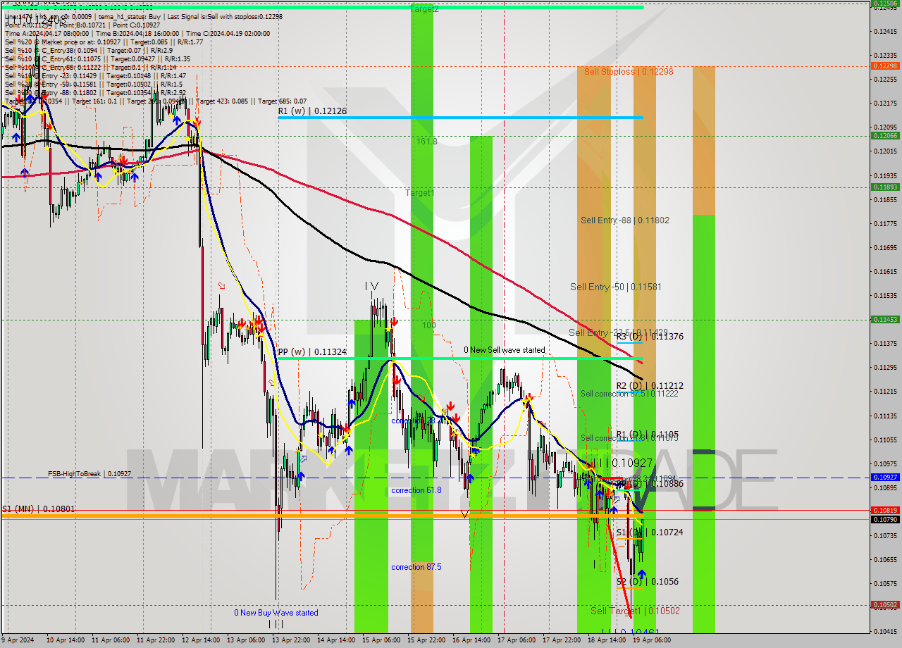 TRXUSD MultiTimeframe analysis at date 2024.04.19 09:40