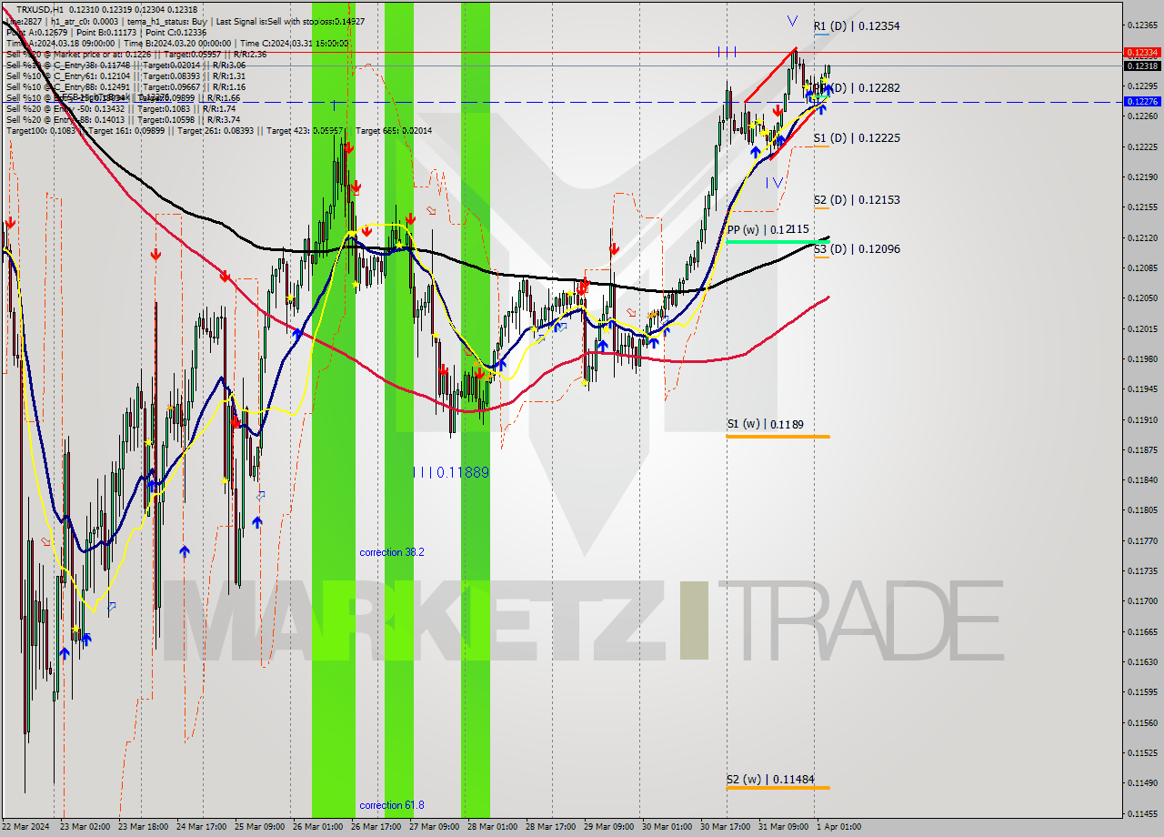 TRXUSD MultiTimeframe analysis at date 2024.04.01 04:23