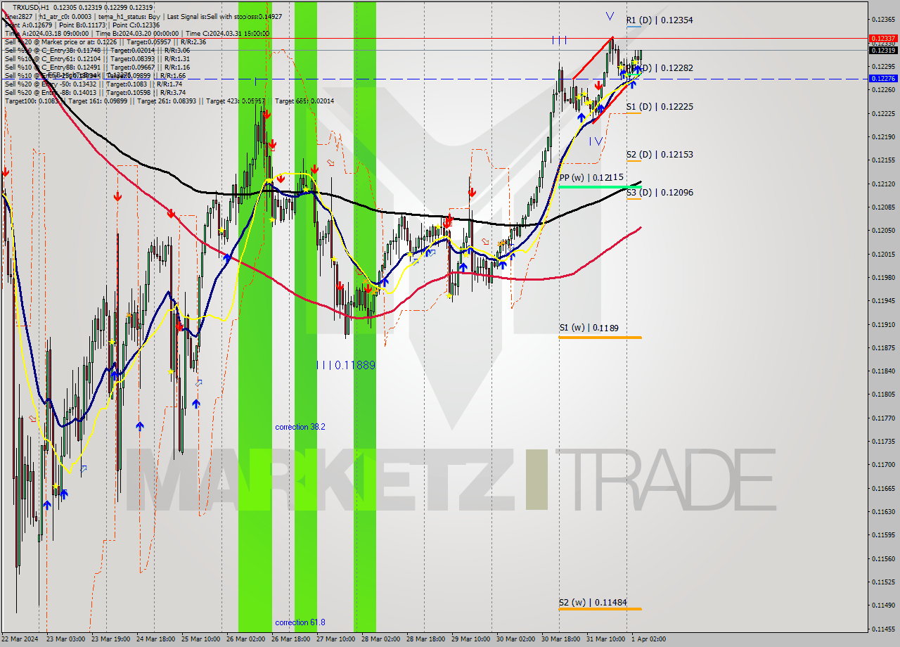 TRXUSD MultiTimeframe analysis at date 2024.04.01 05:49