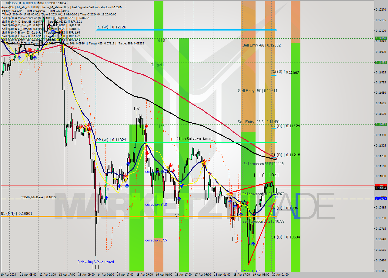 TRXUSD MultiTimeframe analysis at date 2024.04.20 04:40