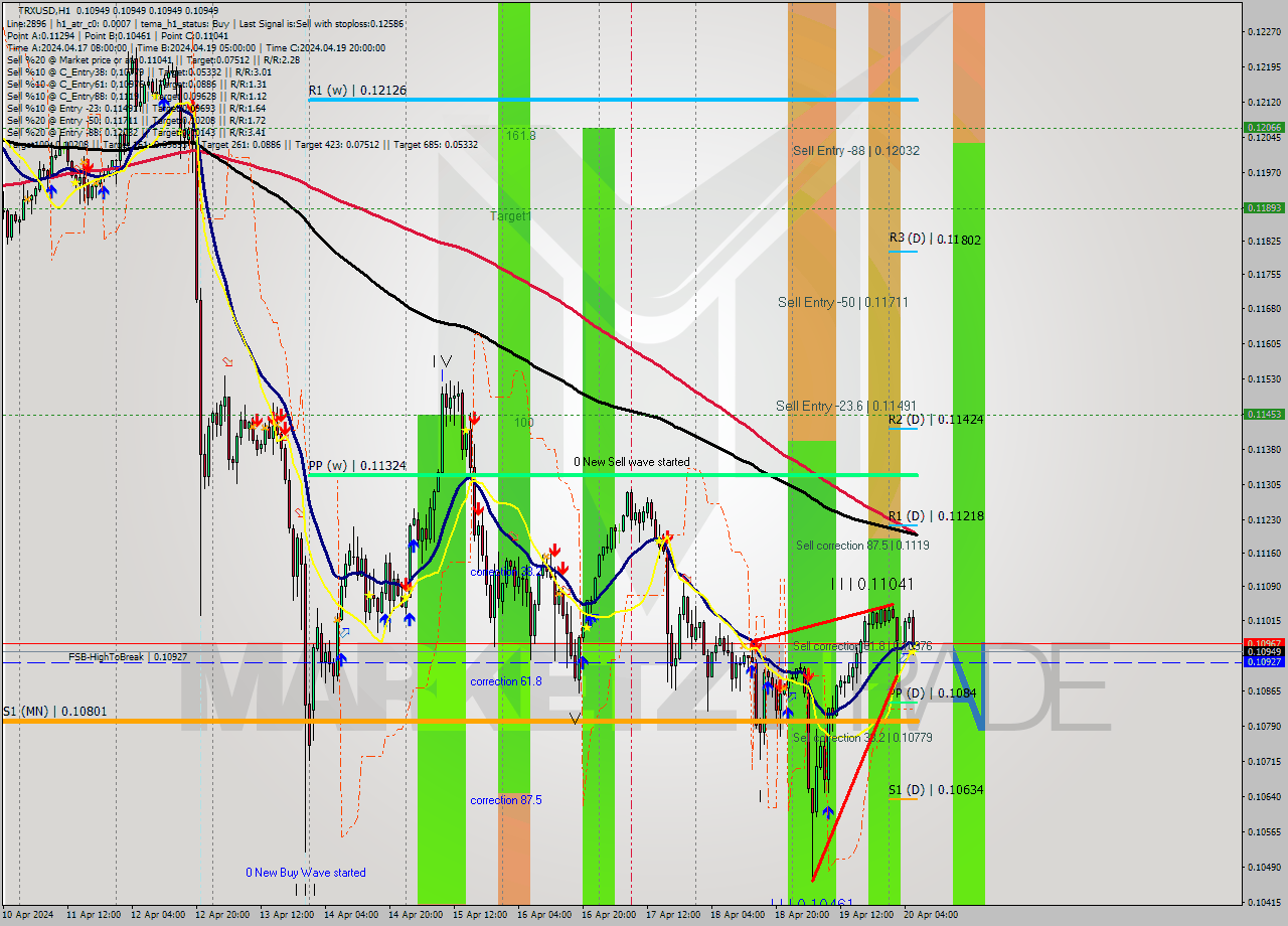 TRXUSD MultiTimeframe analysis at date 2024.04.20 07:00