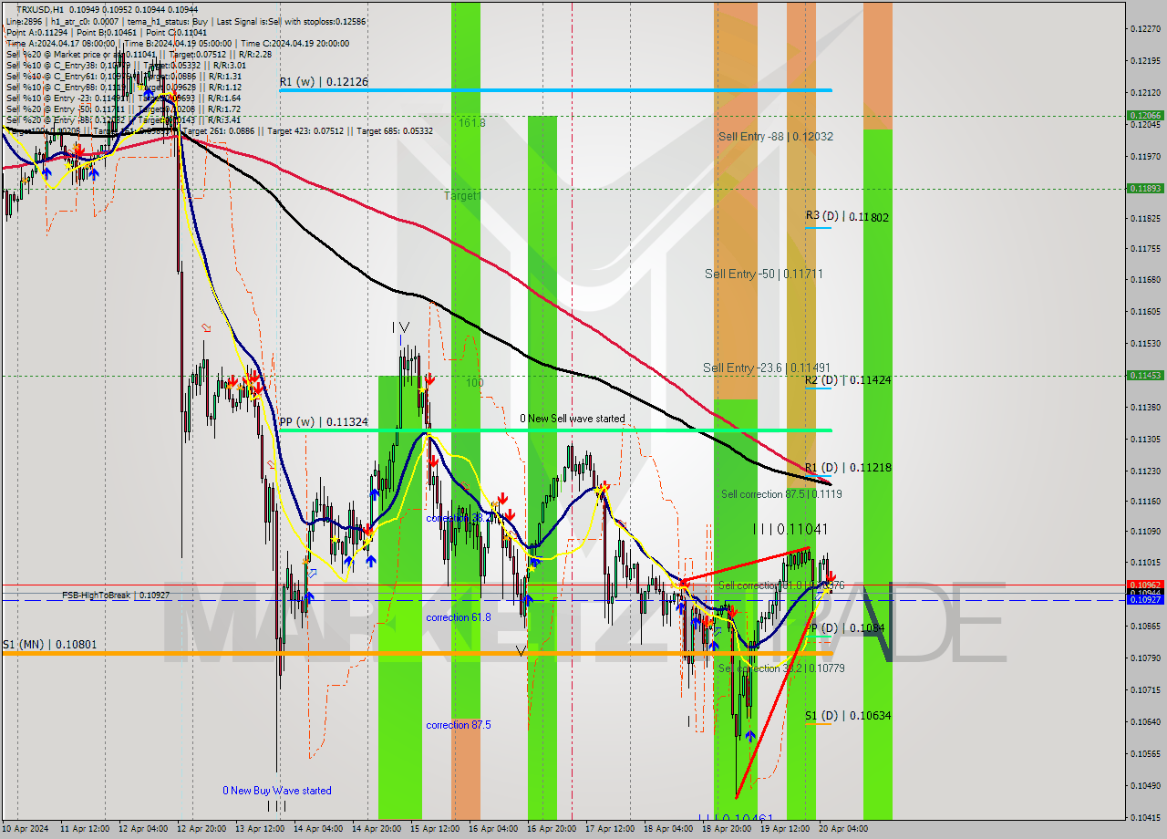 TRXUSD MultiTimeframe analysis at date 2024.04.20 07:01