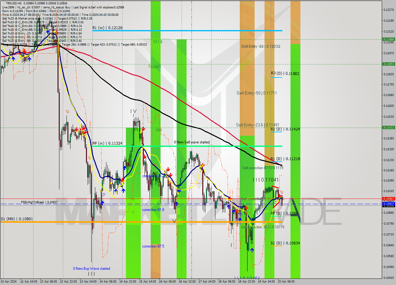 TRXUSD MultiTimeframe analysis at date 2024.04.20 09:51