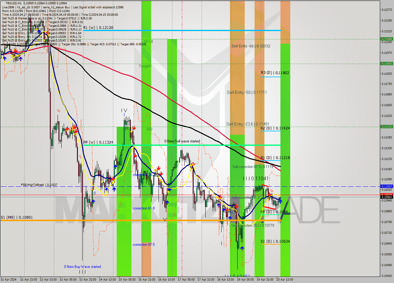 TRXUSD MultiTimeframe analysis at date 2024.04.20 16:01