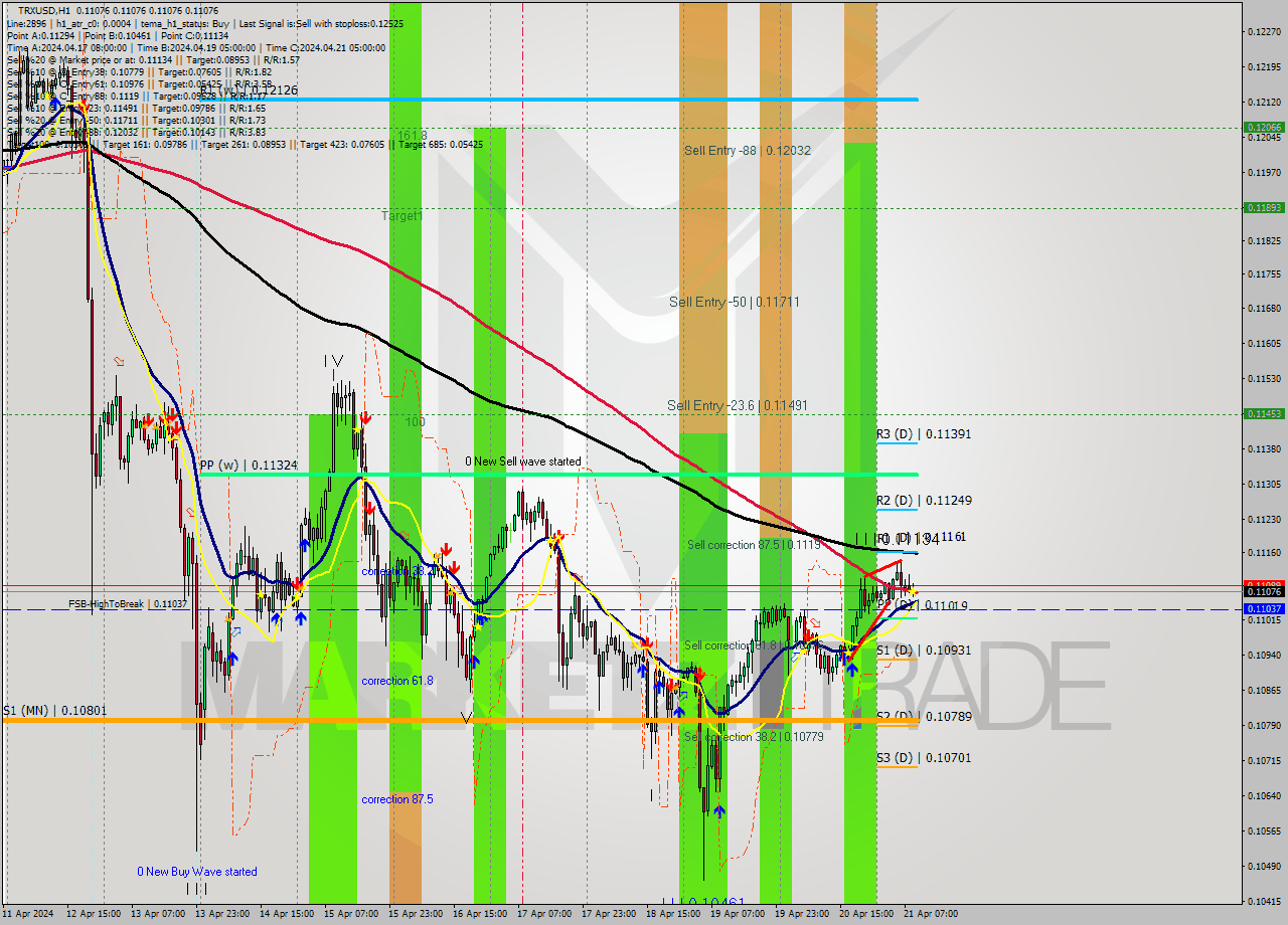 TRXUSD MultiTimeframe analysis at date 2024.04.21 10:00