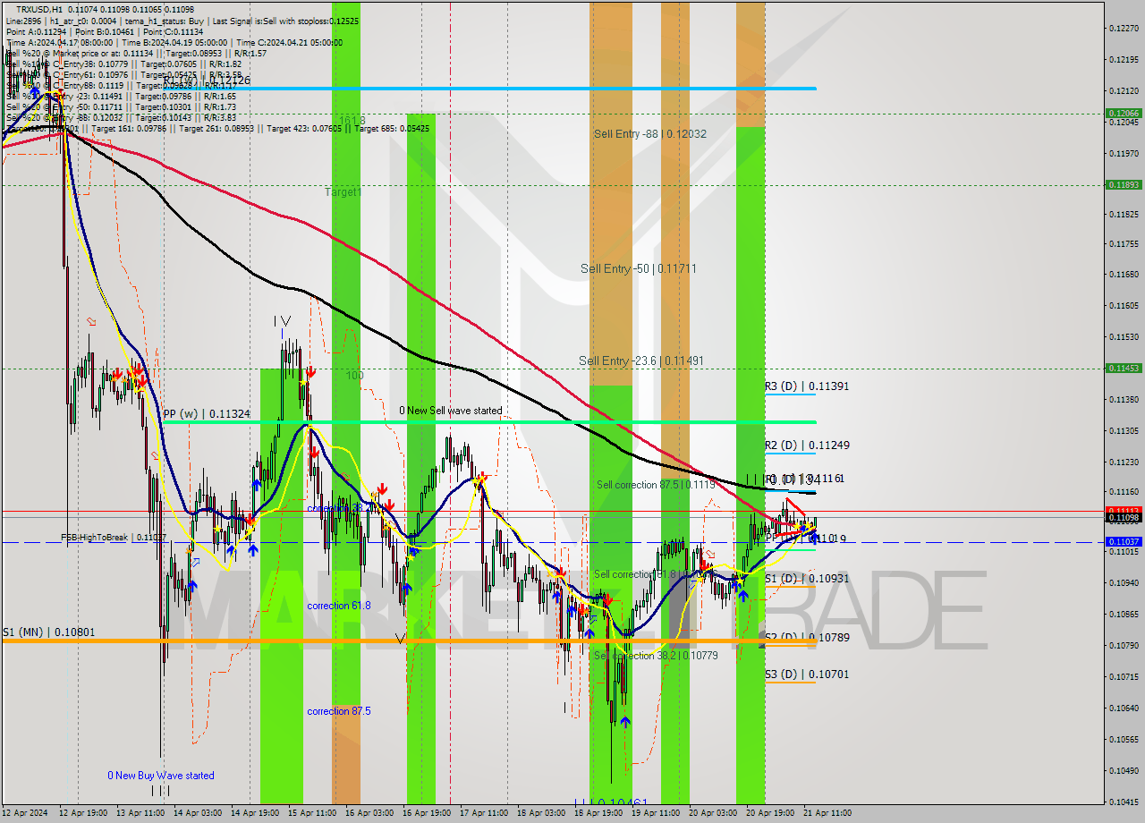 TRXUSD MultiTimeframe analysis at date 2024.04.21 14:44