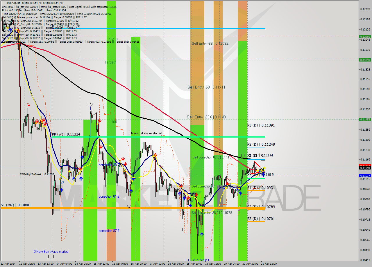 TRXUSD MultiTimeframe analysis at date 2024.04.21 15:00