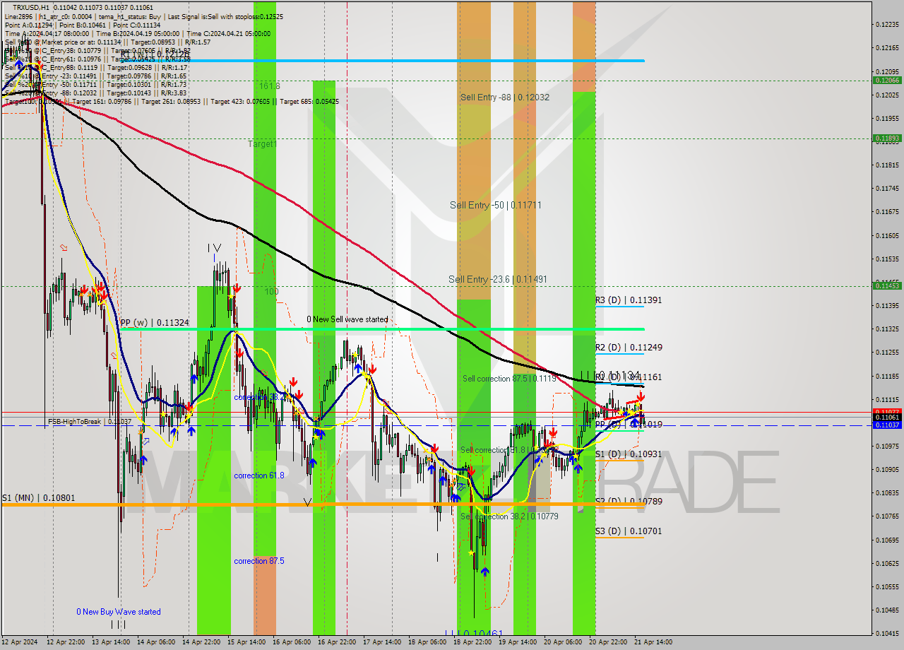 TRXUSD MultiTimeframe analysis at date 2024.04.21 16:03