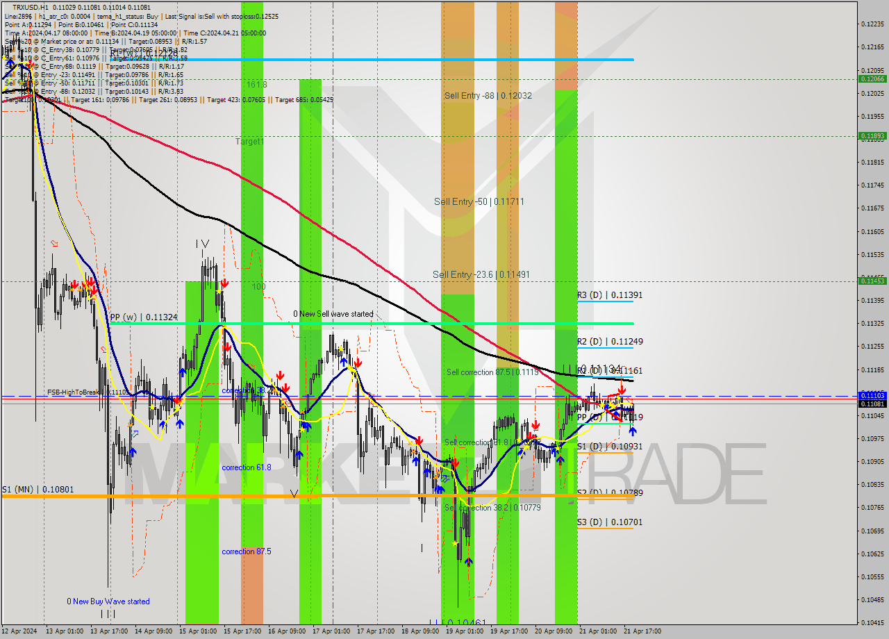TRXUSD MultiTimeframe analysis at date 2024.04.21 20:55