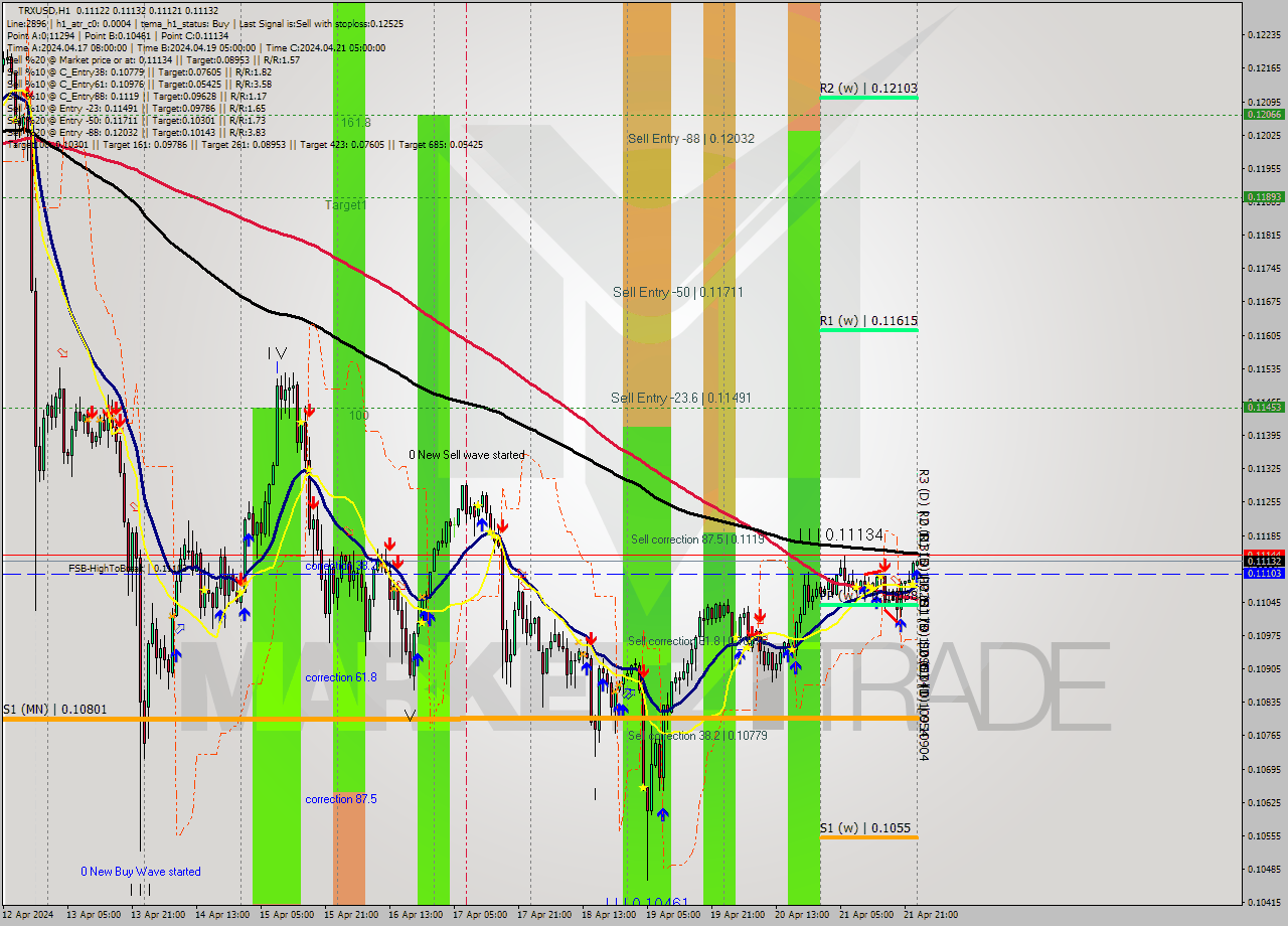 TRXUSD MultiTimeframe analysis at date 2024.04.22 00:02