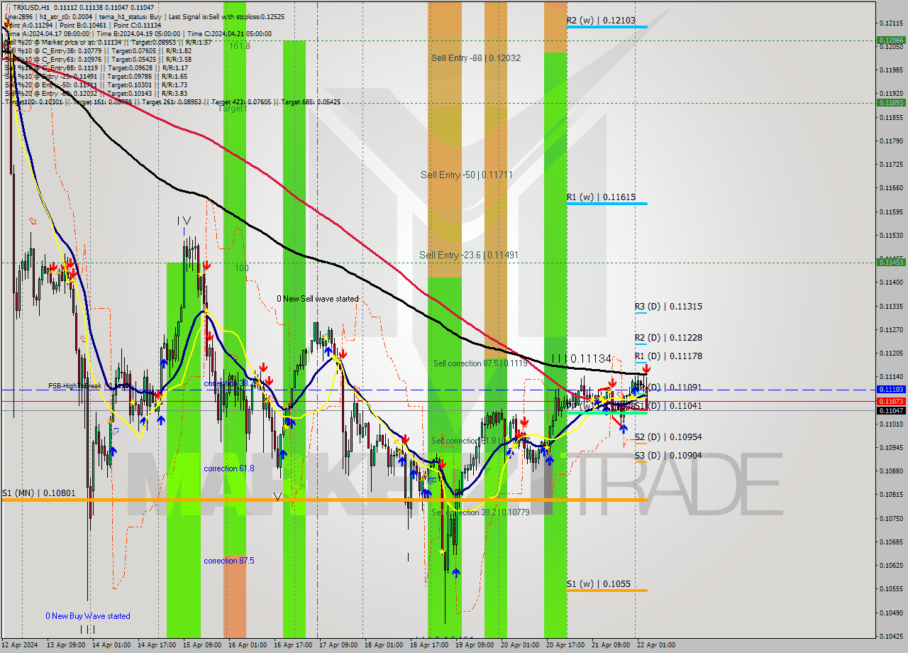 TRXUSD MultiTimeframe analysis at date 2024.04.22 04:36