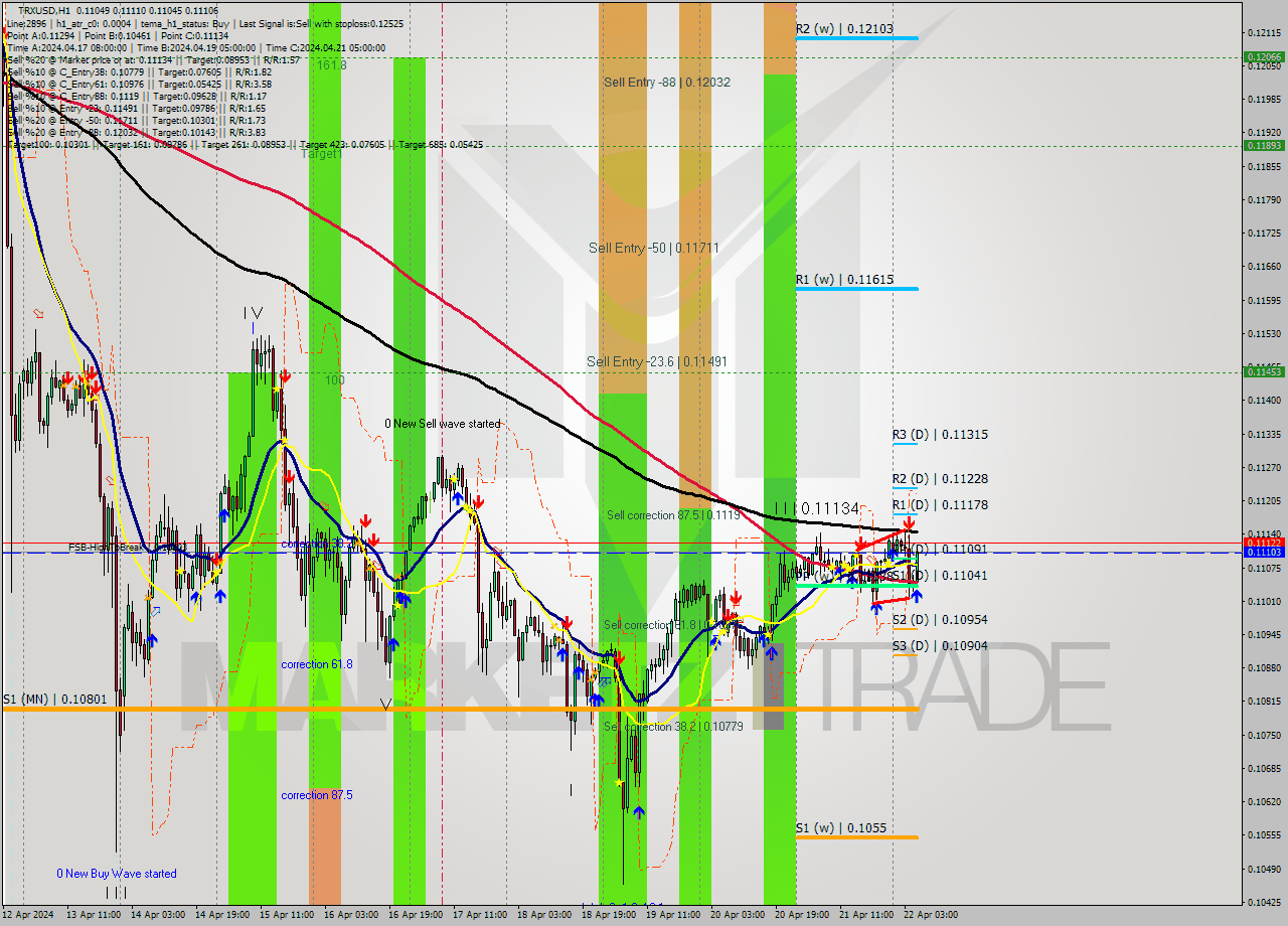 TRXUSD MultiTimeframe analysis at date 2024.04.22 06:50