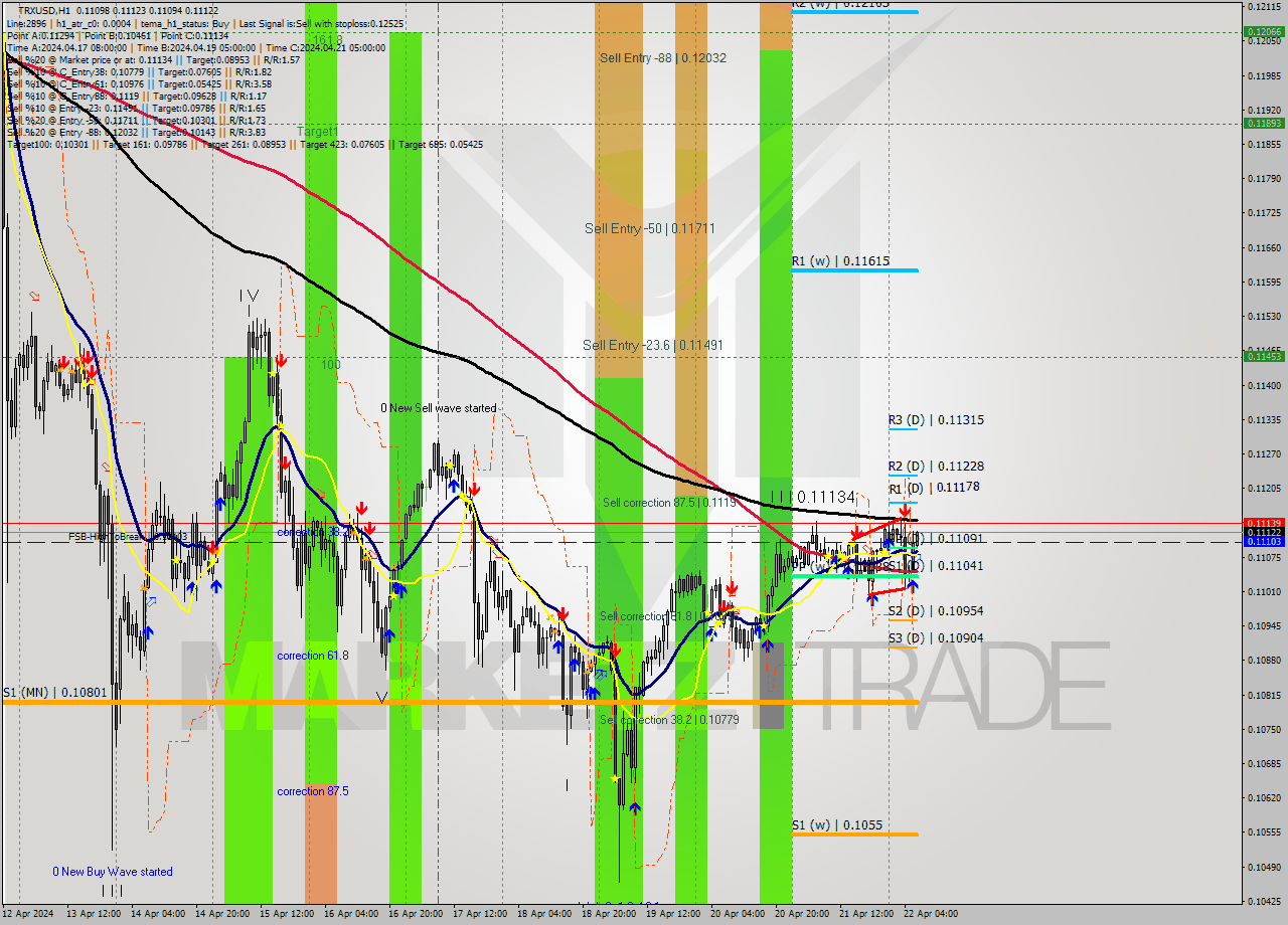 TRXUSD MultiTimeframe analysis at date 2024.04.22 07:08