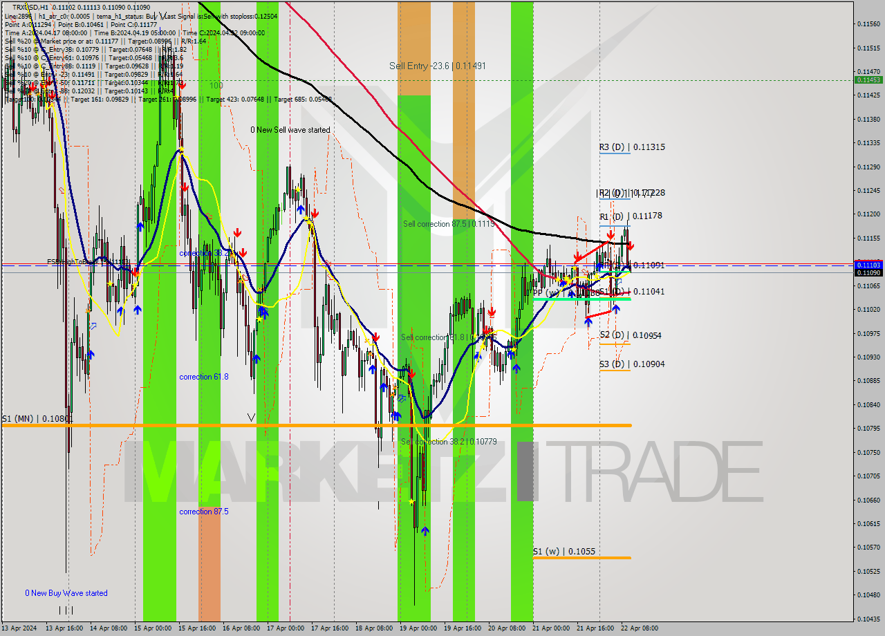 TRXUSD MultiTimeframe analysis at date 2024.04.22 11:05