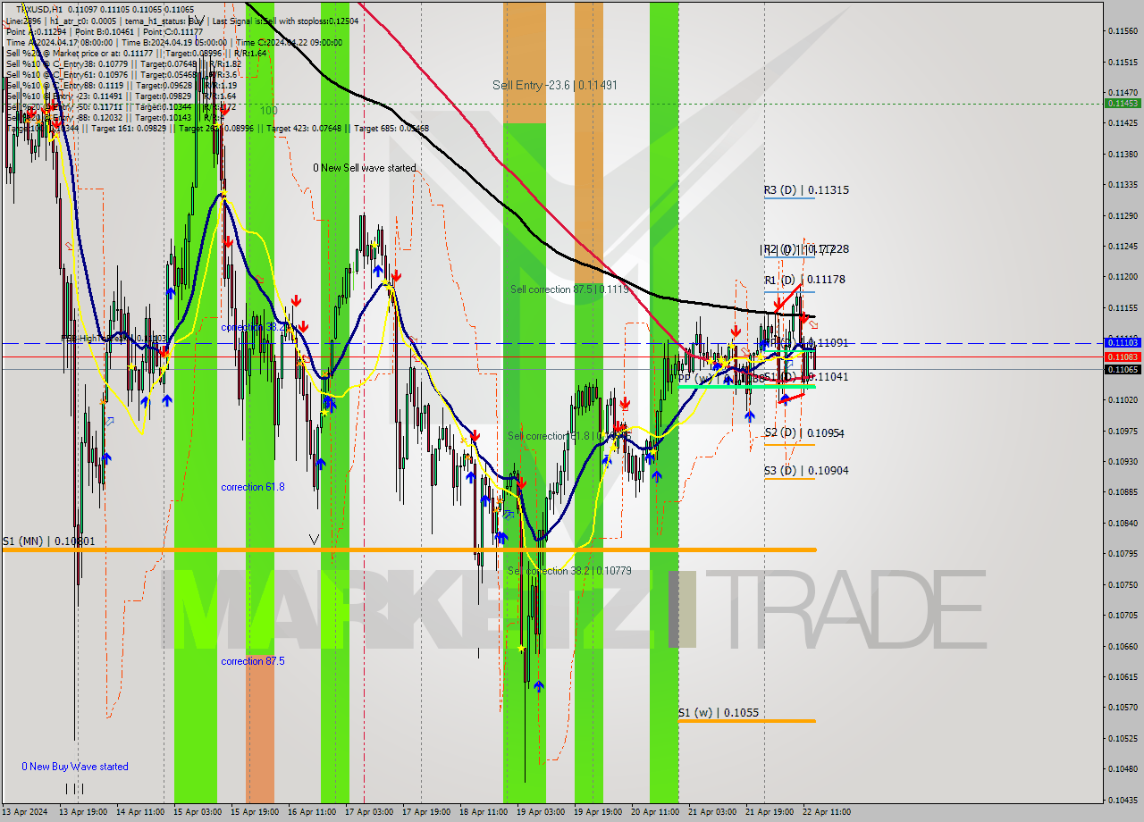 TRXUSD MultiTimeframe analysis at date 2024.04.22 14:41