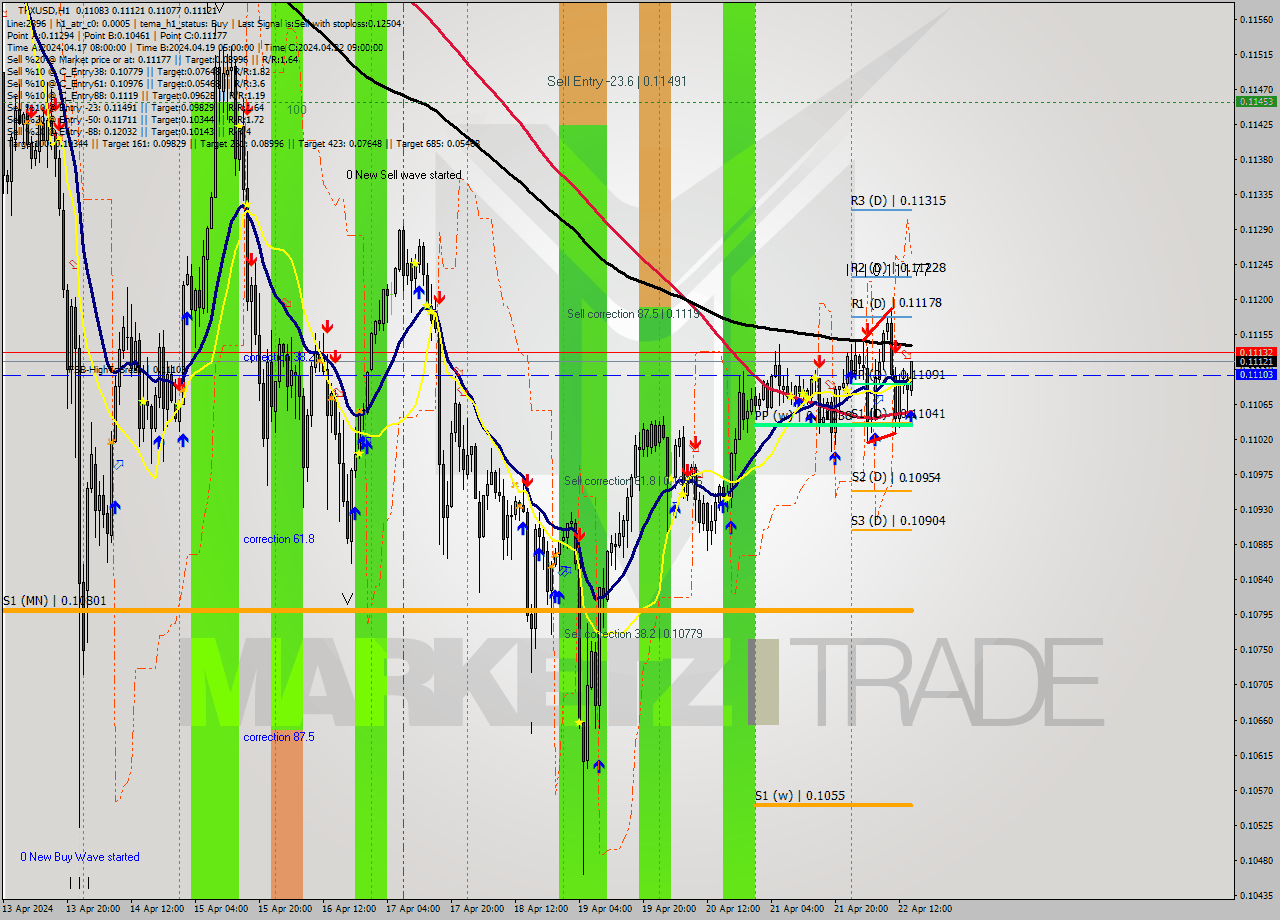 TRXUSD MultiTimeframe analysis at date 2024.04.22 15:35