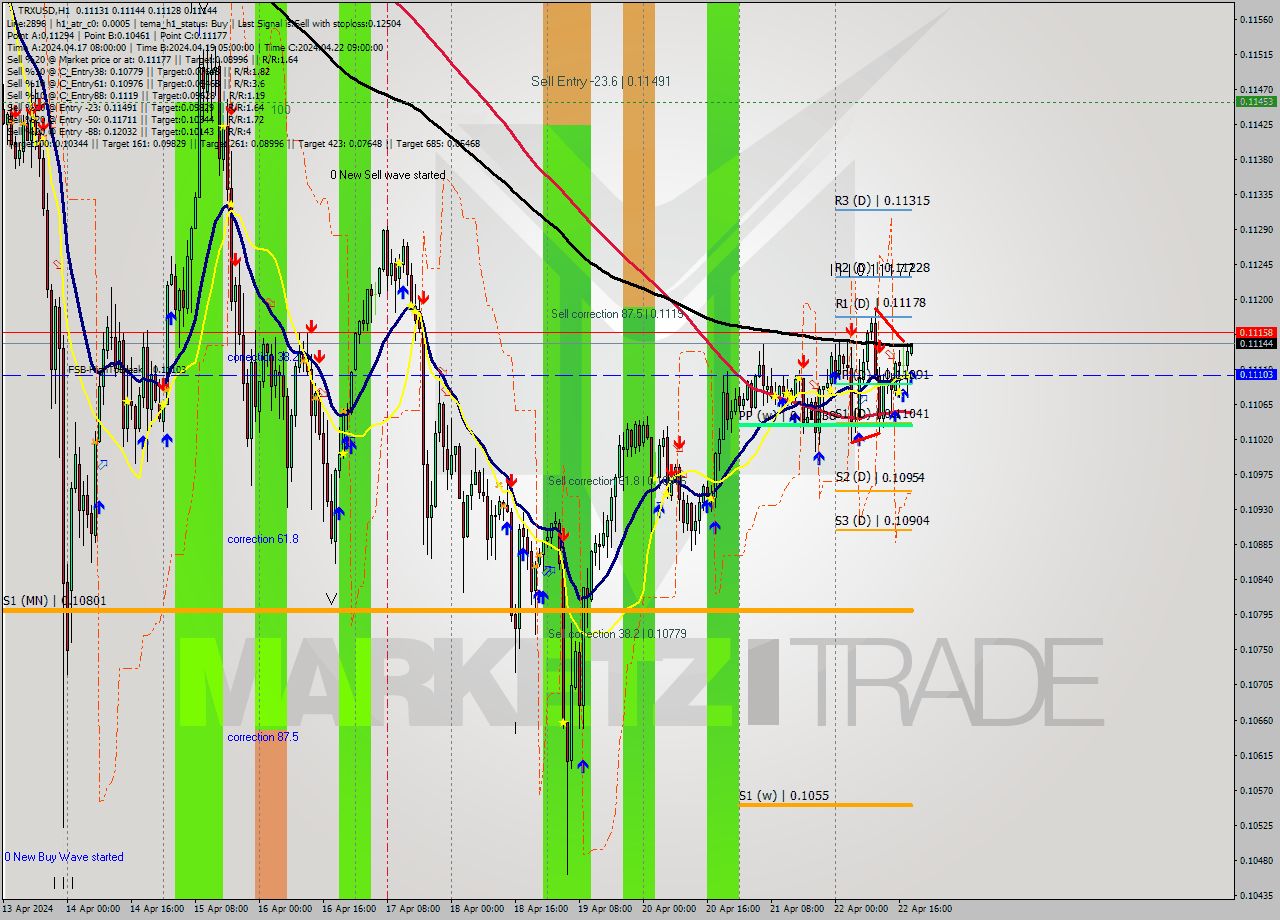 TRXUSD MultiTimeframe analysis at date 2024.04.22 19:08
