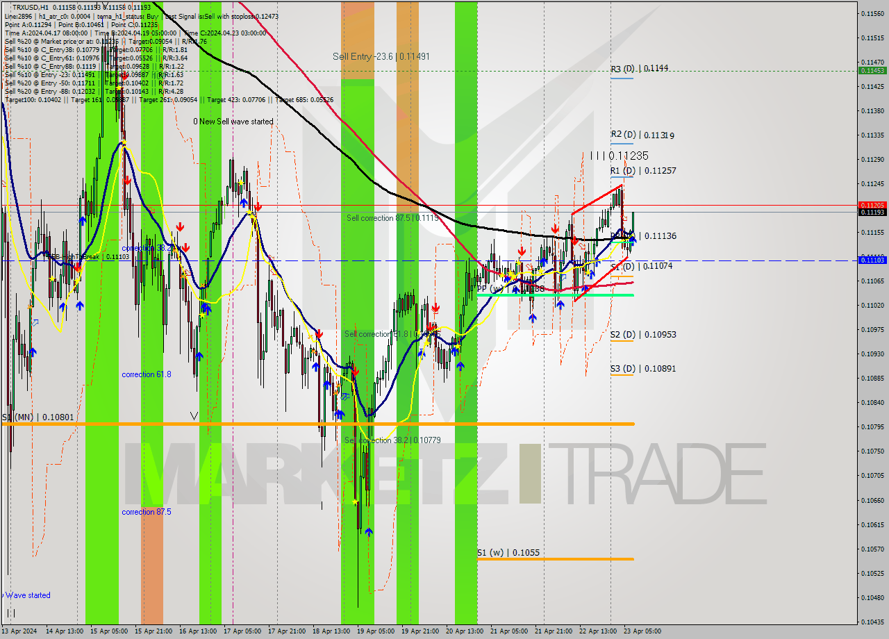 TRXUSD MultiTimeframe analysis at date 2024.04.23 08:44