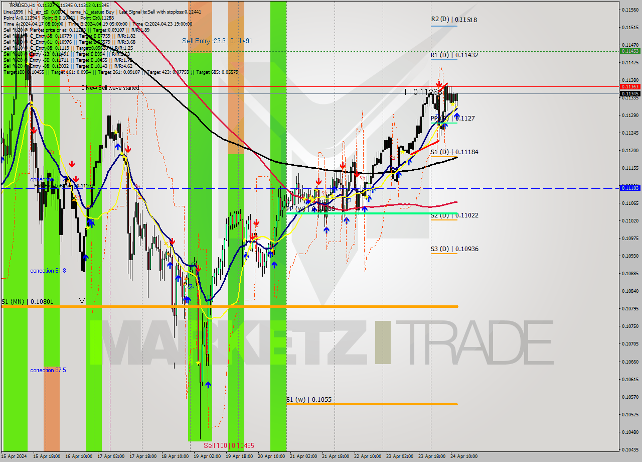 TRXUSD MultiTimeframe analysis at date 2024.04.24 13:50