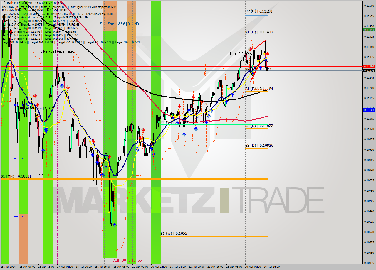 TRXUSD MultiTimeframe analysis at date 2024.04.24 19:31