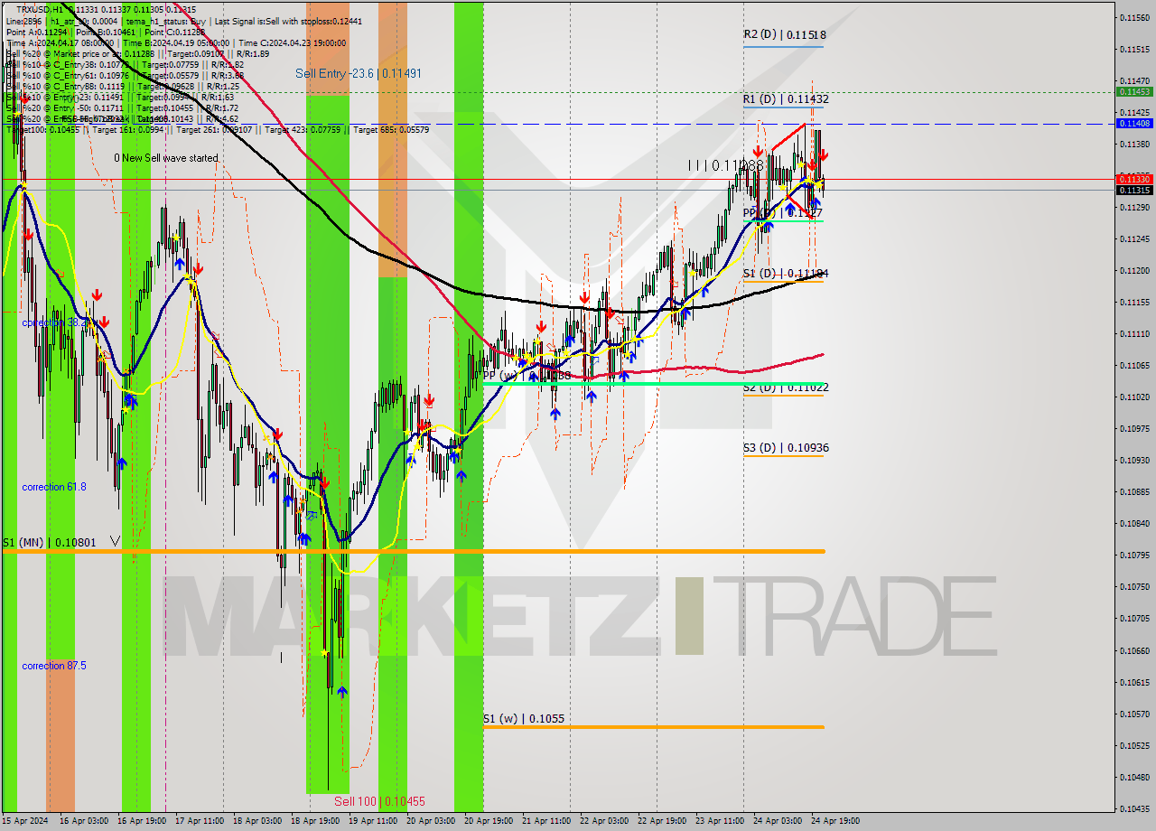 TRXUSD MultiTimeframe analysis at date 2024.04.24 22:01