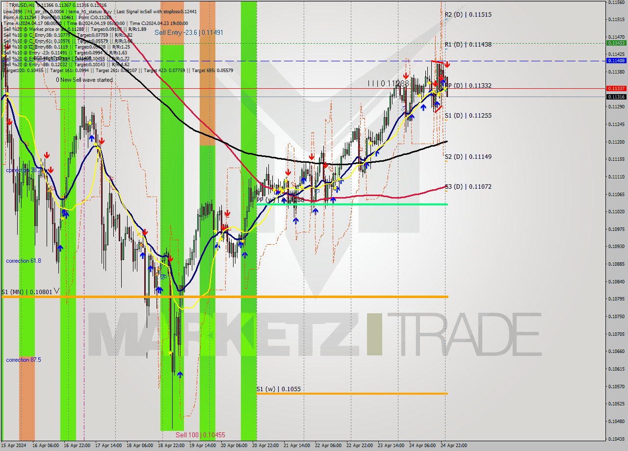 TRXUSD MultiTimeframe analysis at date 2024.04.25 01:46