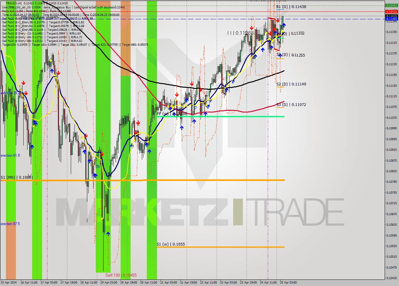 TRXUSD MultiTimeframe analysis at date 2024.04.25 06:00