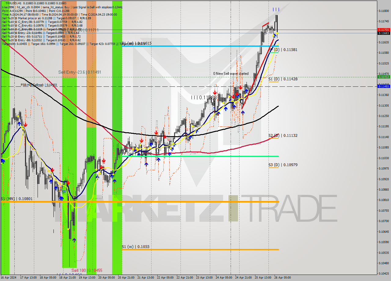 TRXUSD MultiTimeframe analysis at date 2024.04.26 08:00