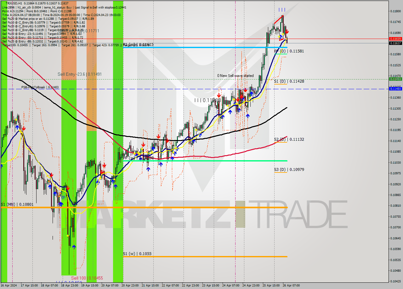 TRXUSD MultiTimeframe analysis at date 2024.04.26 10:07