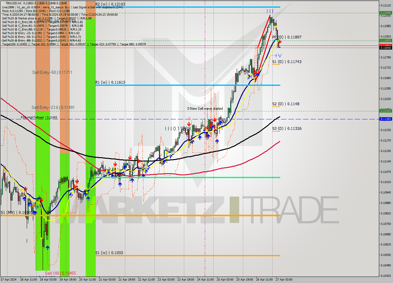 TRXUSD MultiTimeframe analysis at date 2024.04.27 06:00