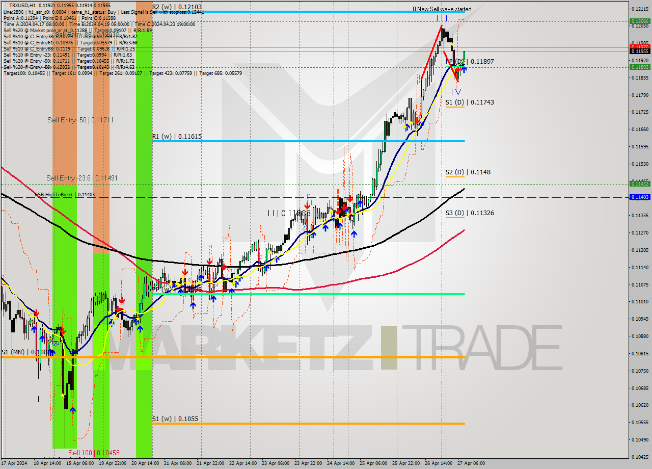 TRXUSD MultiTimeframe analysis at date 2024.04.27 09:47